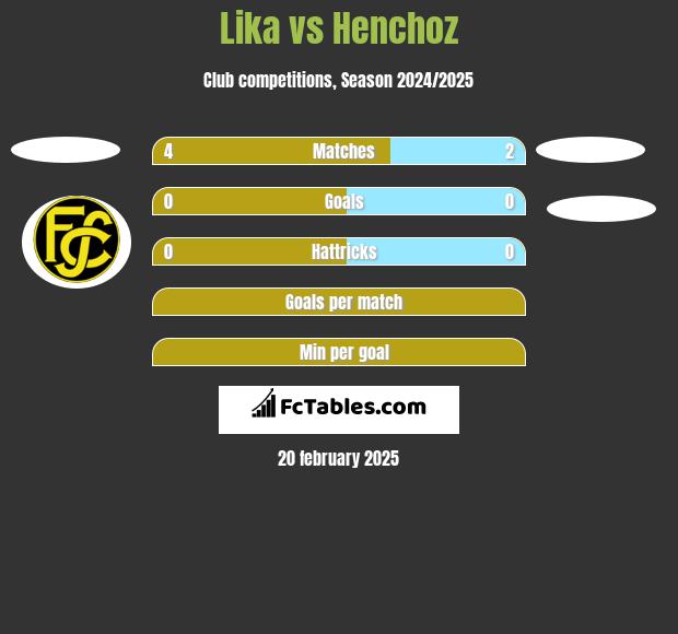 Lika vs Henchoz h2h player stats