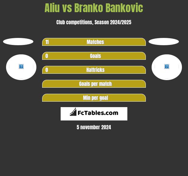 Aliu vs Branko Bankovic h2h player stats