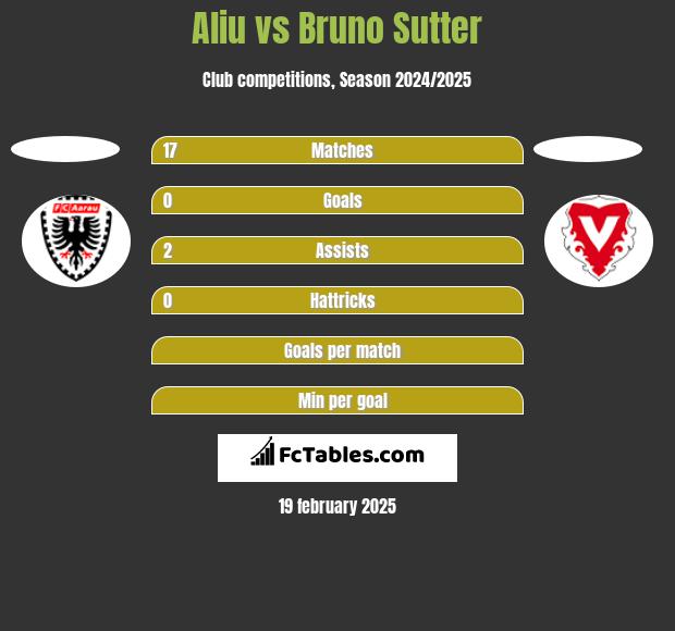 Aliu vs Bruno Sutter h2h player stats