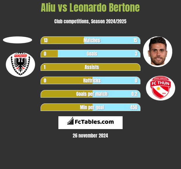 Aliu vs Leonardo Bertone h2h player stats