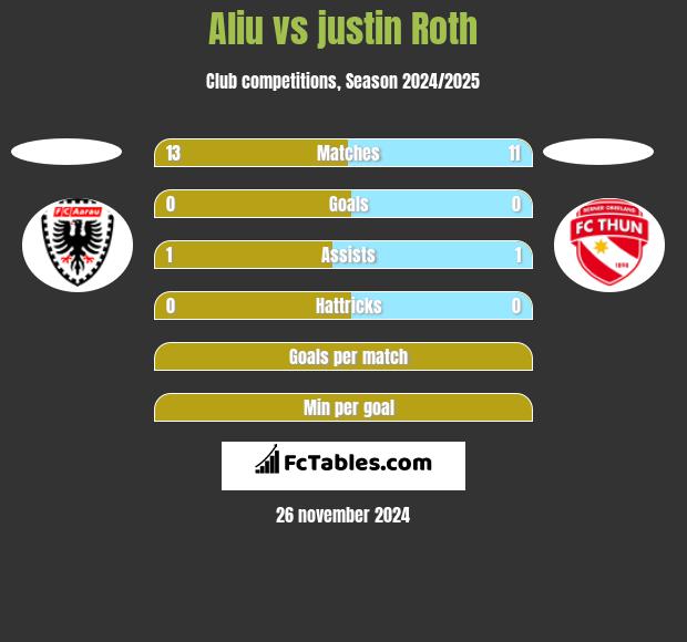 Aliu vs justin Roth h2h player stats