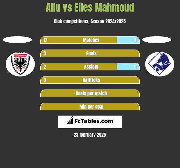 Aliu vs Elies Mahmoud h2h player stats