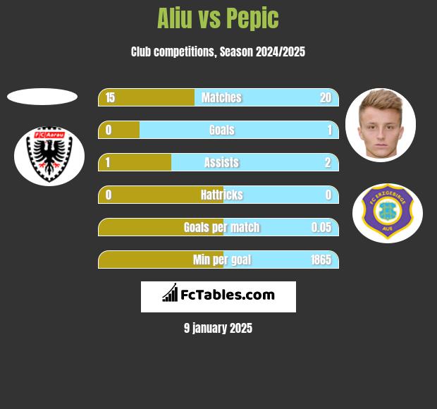 Aliu vs Pepic h2h player stats