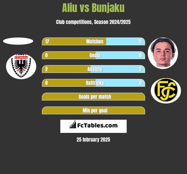 Aliu vs Bunjaku h2h player stats