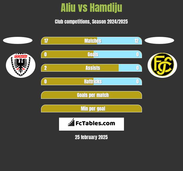 Aliu vs Hamdiju h2h player stats