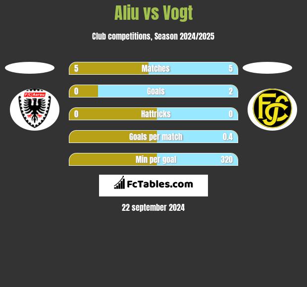 Aliu vs Vogt h2h player stats