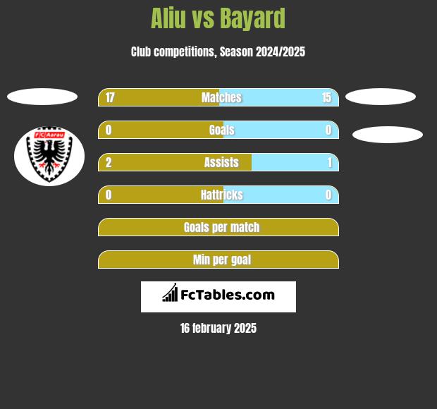 Aliu vs Bayard h2h player stats