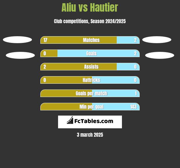 Aliu vs Hautier h2h player stats