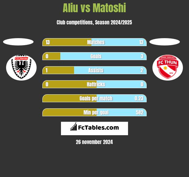 Aliu vs Matoshi h2h player stats