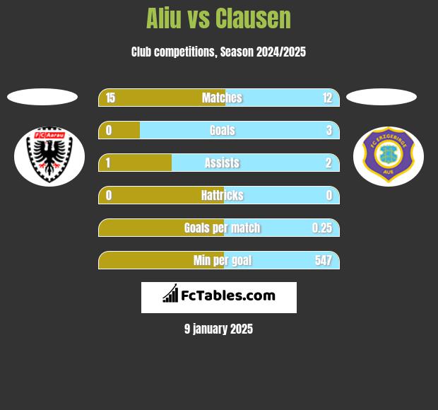 Aliu vs Clausen h2h player stats