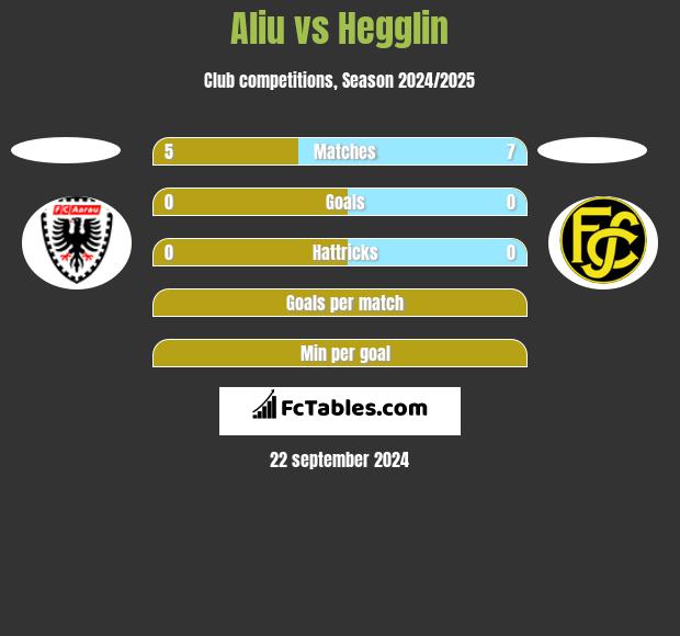 Aliu vs Hegglin h2h player stats