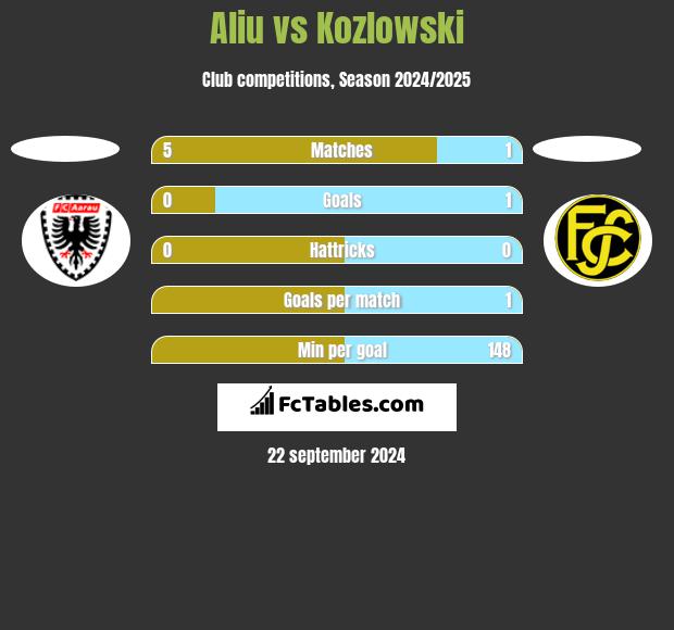 Aliu vs Kozlowski h2h player stats