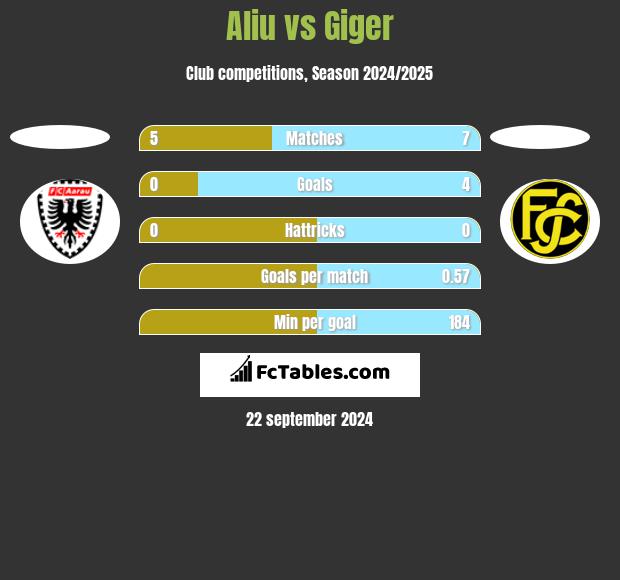 Aliu vs Giger h2h player stats