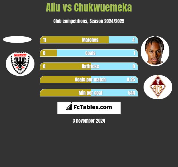 Aliu vs Chukwuemeka h2h player stats