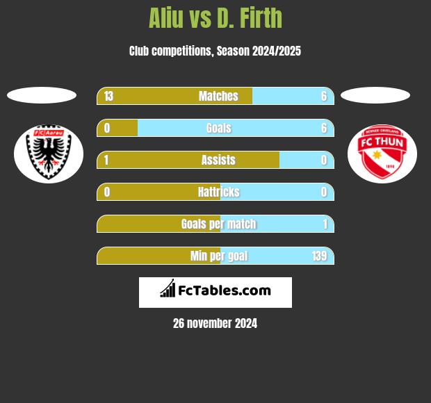 Aliu vs D. Firth h2h player stats