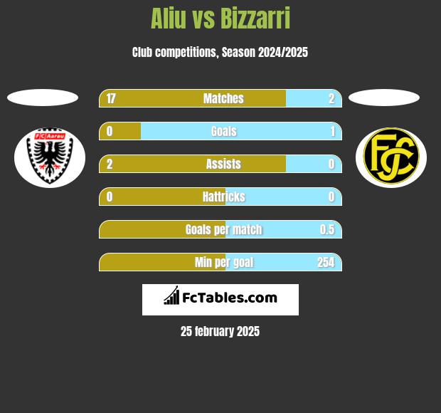 Aliu vs Bizzarri h2h player stats