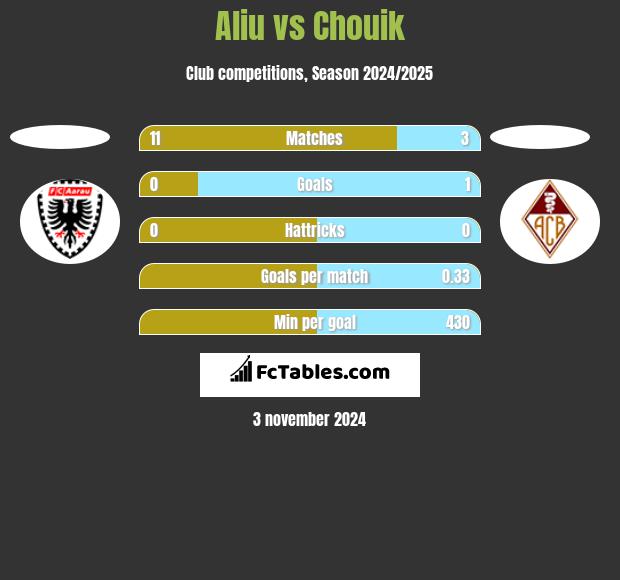 Aliu vs Chouik h2h player stats