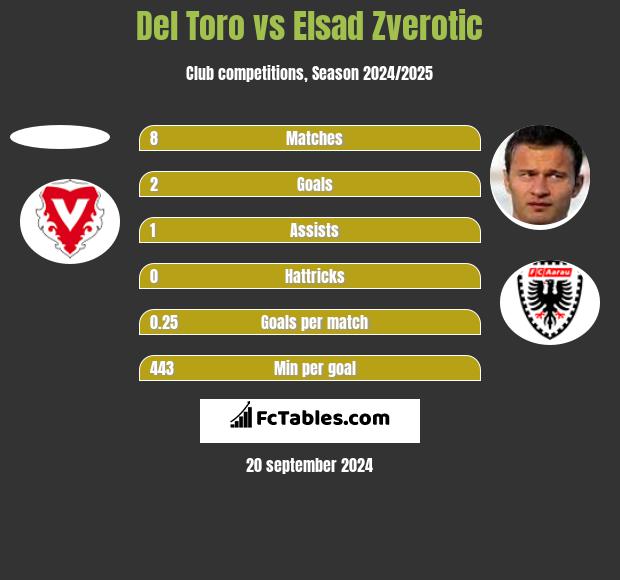 Del Toro vs Elsad Zverotic h2h player stats