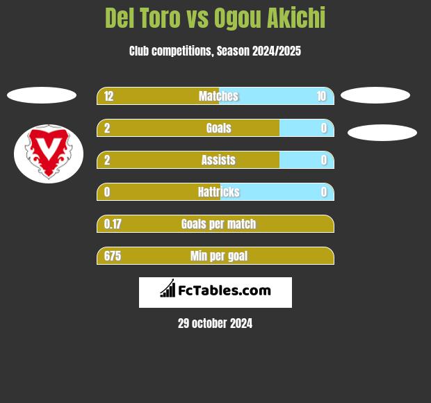 Del Toro vs Ogou Akichi h2h player stats