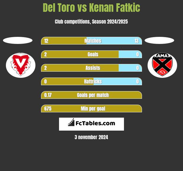 Del Toro vs Kenan Fatkic h2h player stats