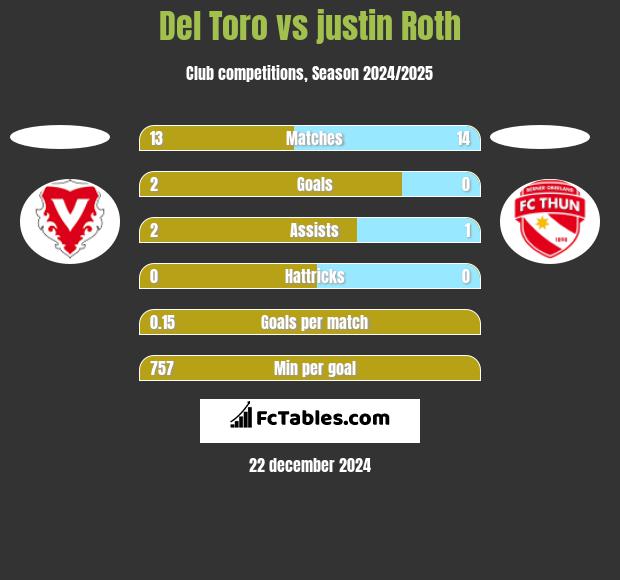 Del Toro vs justin Roth h2h player stats