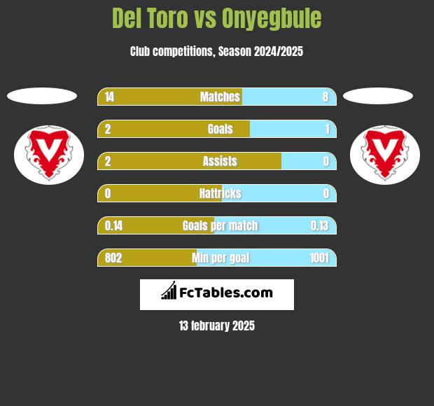 Del Toro vs Onyegbule h2h player stats