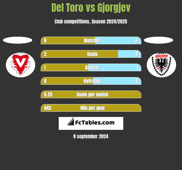 Del Toro vs Gjorgjev h2h player stats