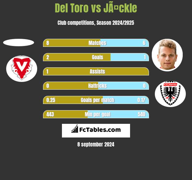 Del Toro vs JÃ¤ckle h2h player stats