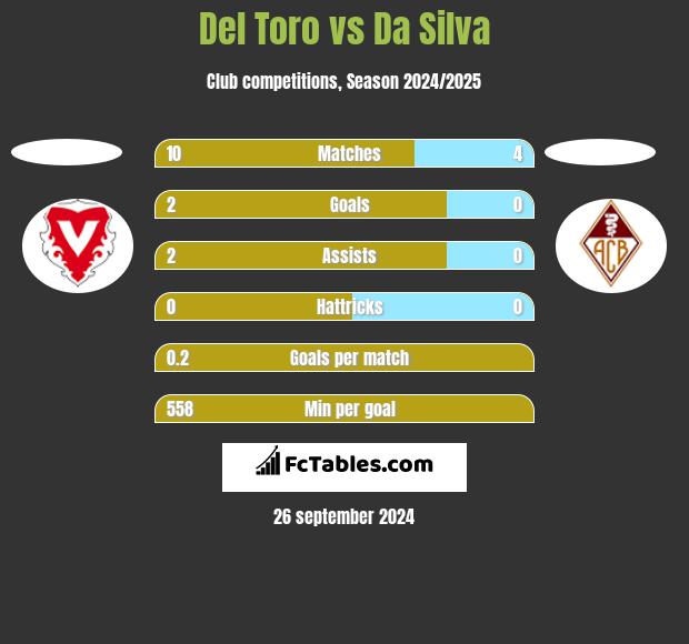 Del Toro vs Da Silva h2h player stats