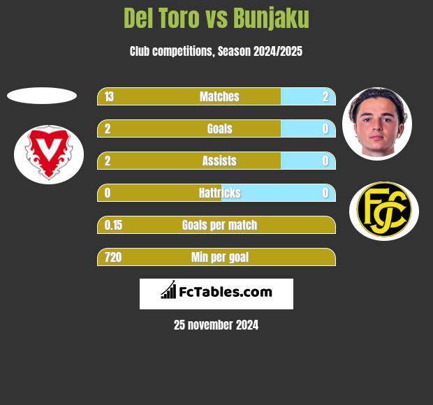 Del Toro vs Bunjaku h2h player stats