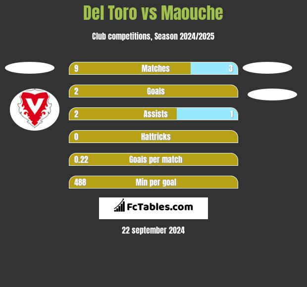 Del Toro vs Maouche h2h player stats