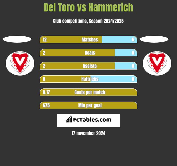 Del Toro vs Hammerich h2h player stats