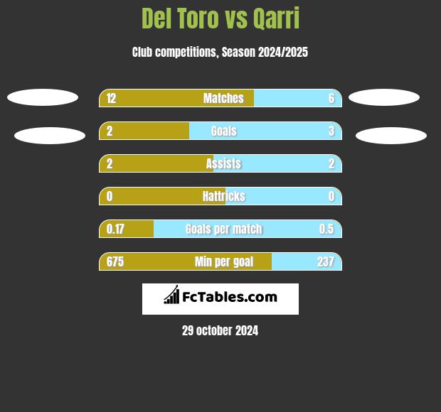 Del Toro vs Qarri h2h player stats