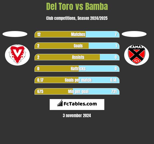 Del Toro vs Bamba h2h player stats