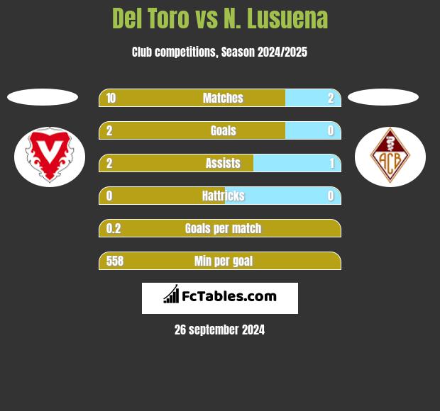 Del Toro vs N. Lusuena h2h player stats