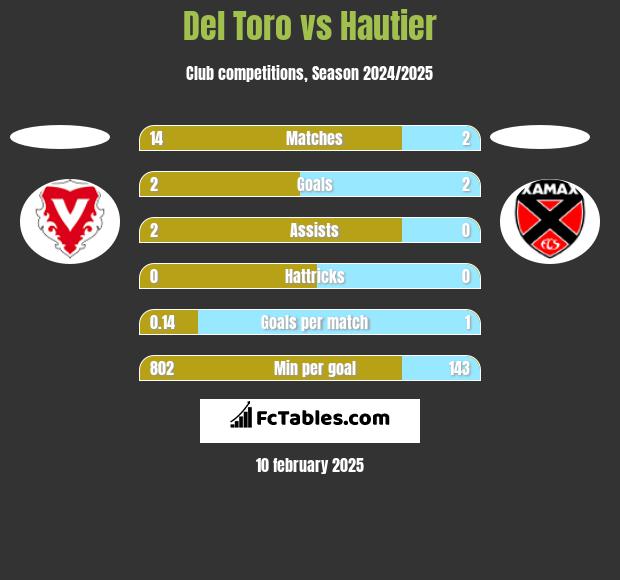 Del Toro vs Hautier h2h player stats