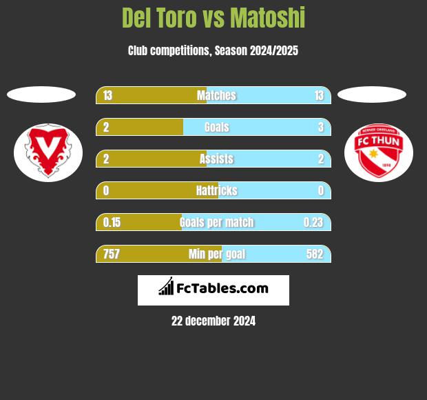 Del Toro vs Matoshi h2h player stats