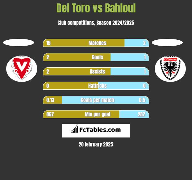 Del Toro vs Bahloul h2h player stats