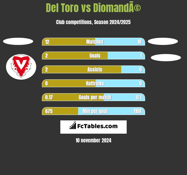 Del Toro vs DiomandÃ© h2h player stats