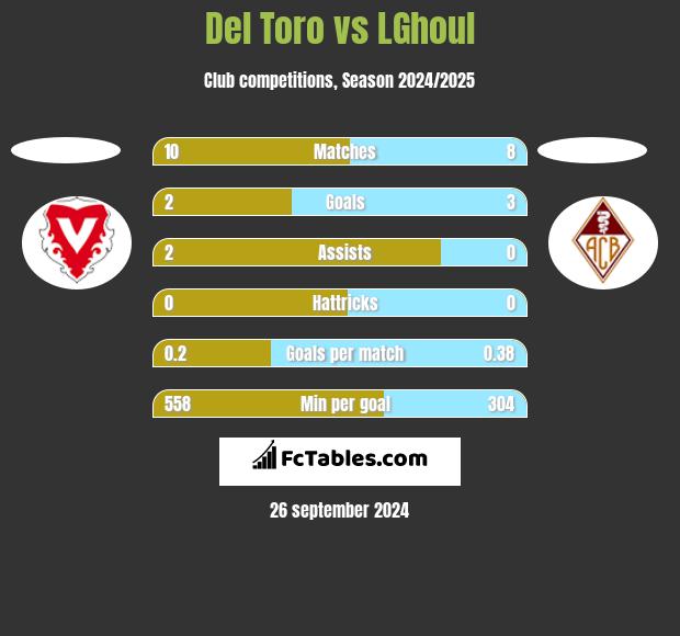 Del Toro vs LGhoul h2h player stats