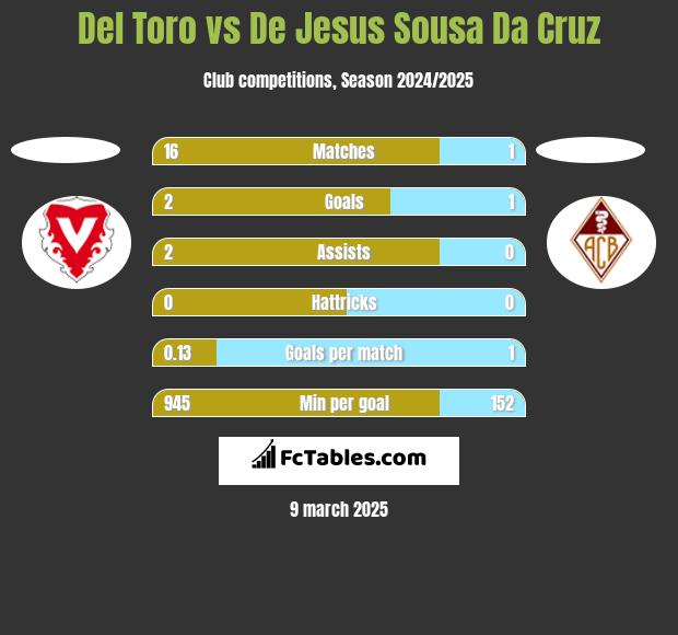 Del Toro vs De Jesus Sousa Da Cruz h2h player stats