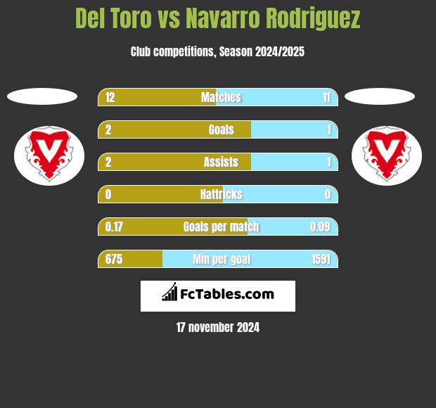 Del Toro vs Navarro Rodriguez h2h player stats