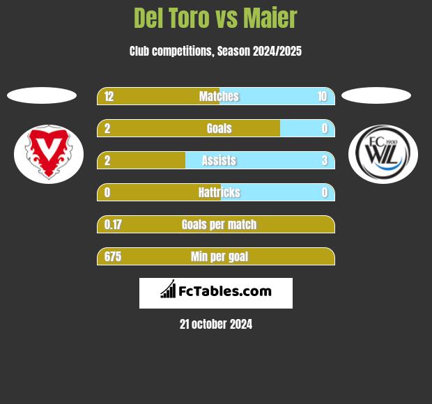 Del Toro vs Maier h2h player stats