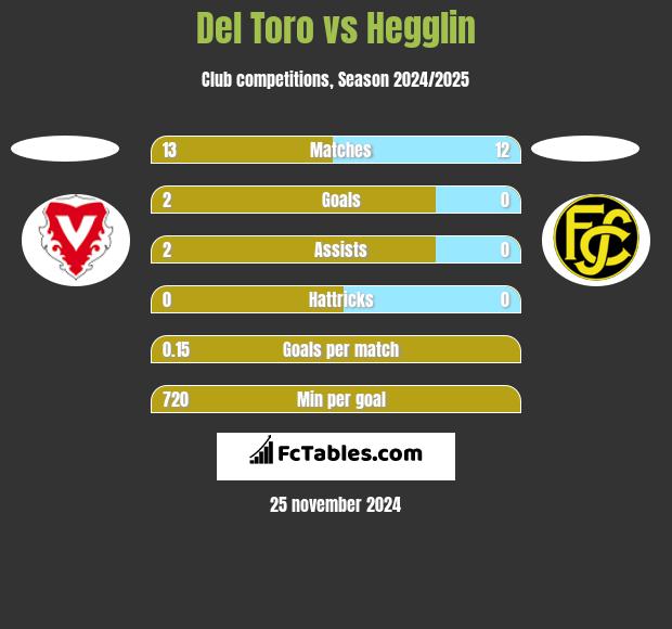 Del Toro vs Hegglin h2h player stats