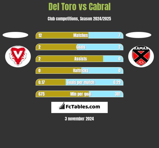 Del Toro vs Cabral h2h player stats