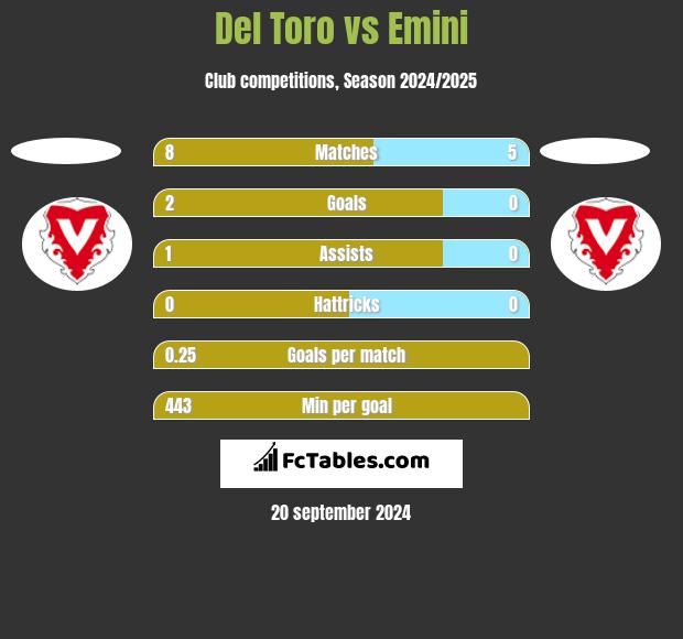 Del Toro vs Emini h2h player stats