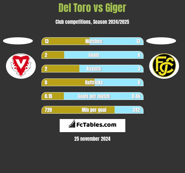 Del Toro vs Giger h2h player stats