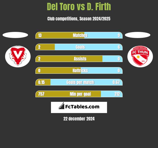 Del Toro vs D. Firth h2h player stats