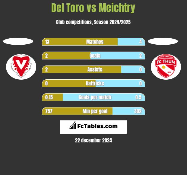 Del Toro vs Meichtry h2h player stats