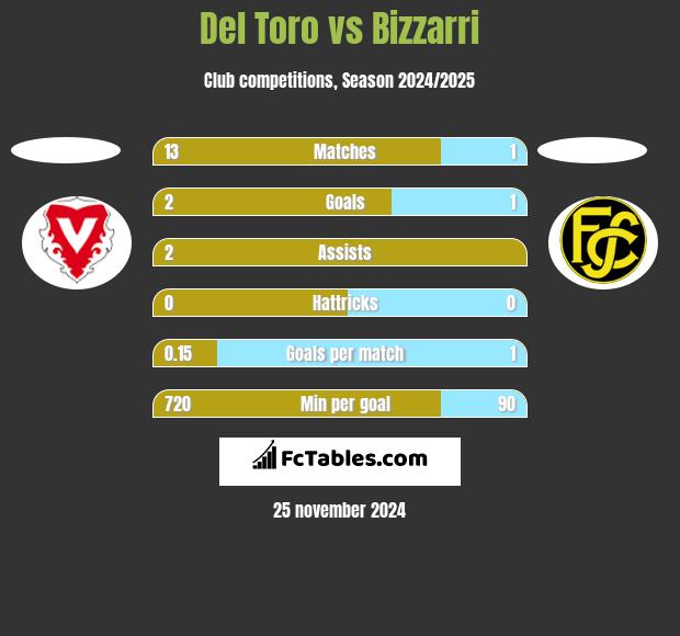 Del Toro vs Bizzarri h2h player stats